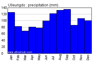 Ulleungdo South Korea Annual Precipitation Graph